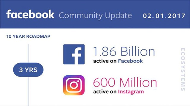 Zuckerberg 2017’nin İlk Kullanıcı Güncellemesini Duyurdu